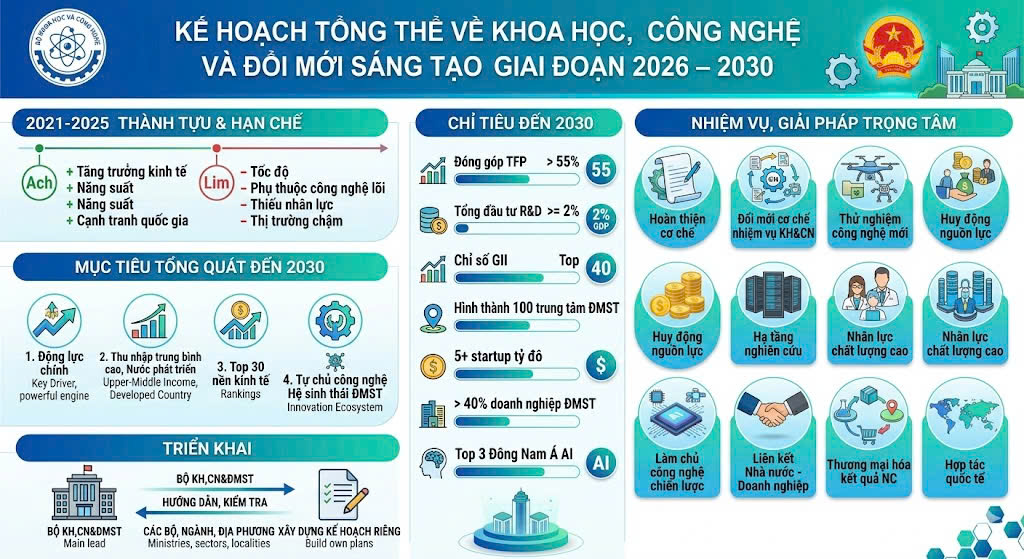 Bộ Khoa học và Công nghệ ban hành Kế hoạch tổng thể về khoa học, công nghệ và đổi mới sáng tạo giai đoạn 2026 – 2030