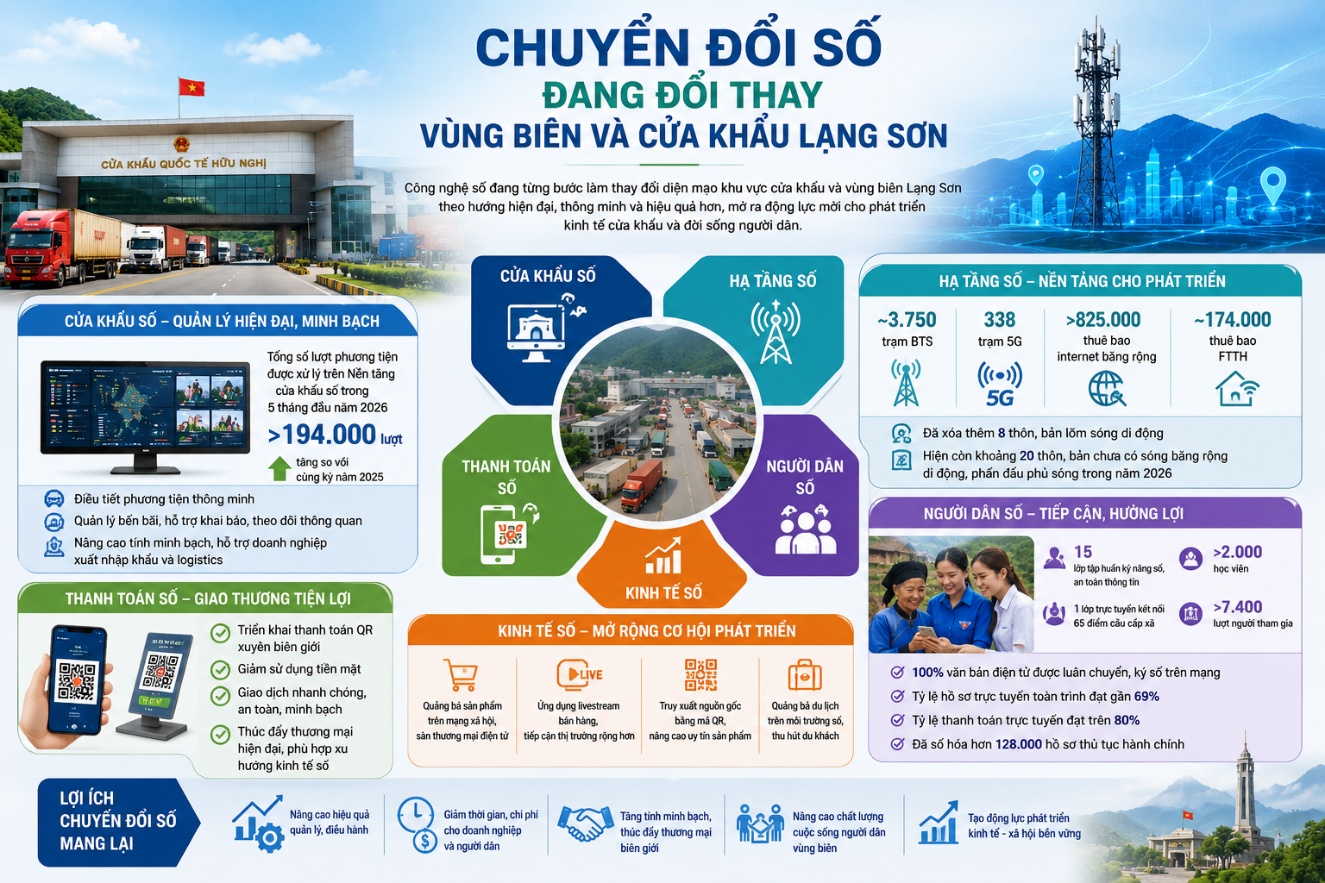 Chuyển đổi số đang đổi thay vùng biên và cửa khẩu Lạng Sơn