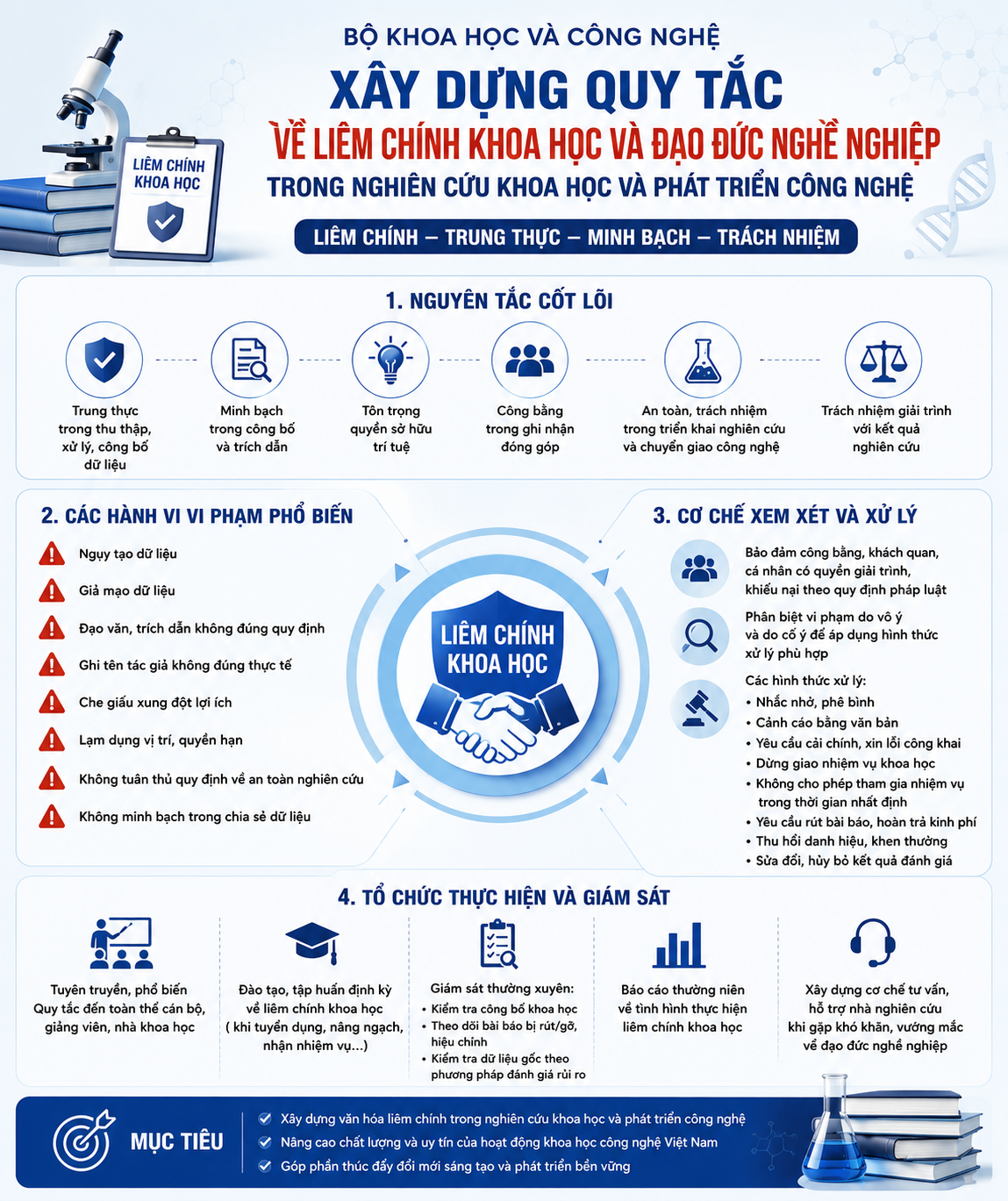 Bộ Khoa học và Công nghệ ban hành Hướng dẫn xây dựng Quy tắc về liêm chính khoa học và đạo đức nghề nghiệp trong nghiên cứu khoa học và phát triển công nghệ