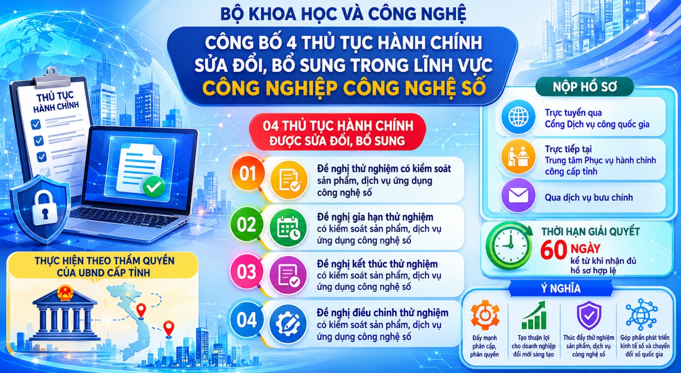 Bộ Khoa học và Công nghệ công bố thủ tục hành chính sửa đổi,  bổ sung trong lĩnh vực công nghiệp công nghệ số